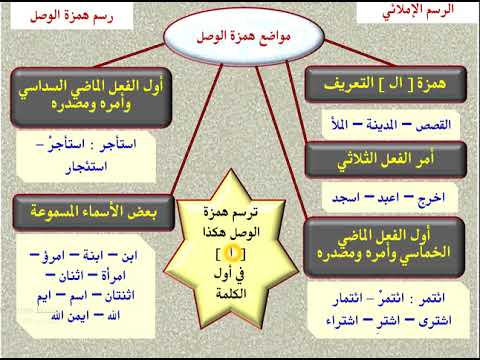 الوحدة الأولى الرسم الإملائي رسم همزة الوصل 1م