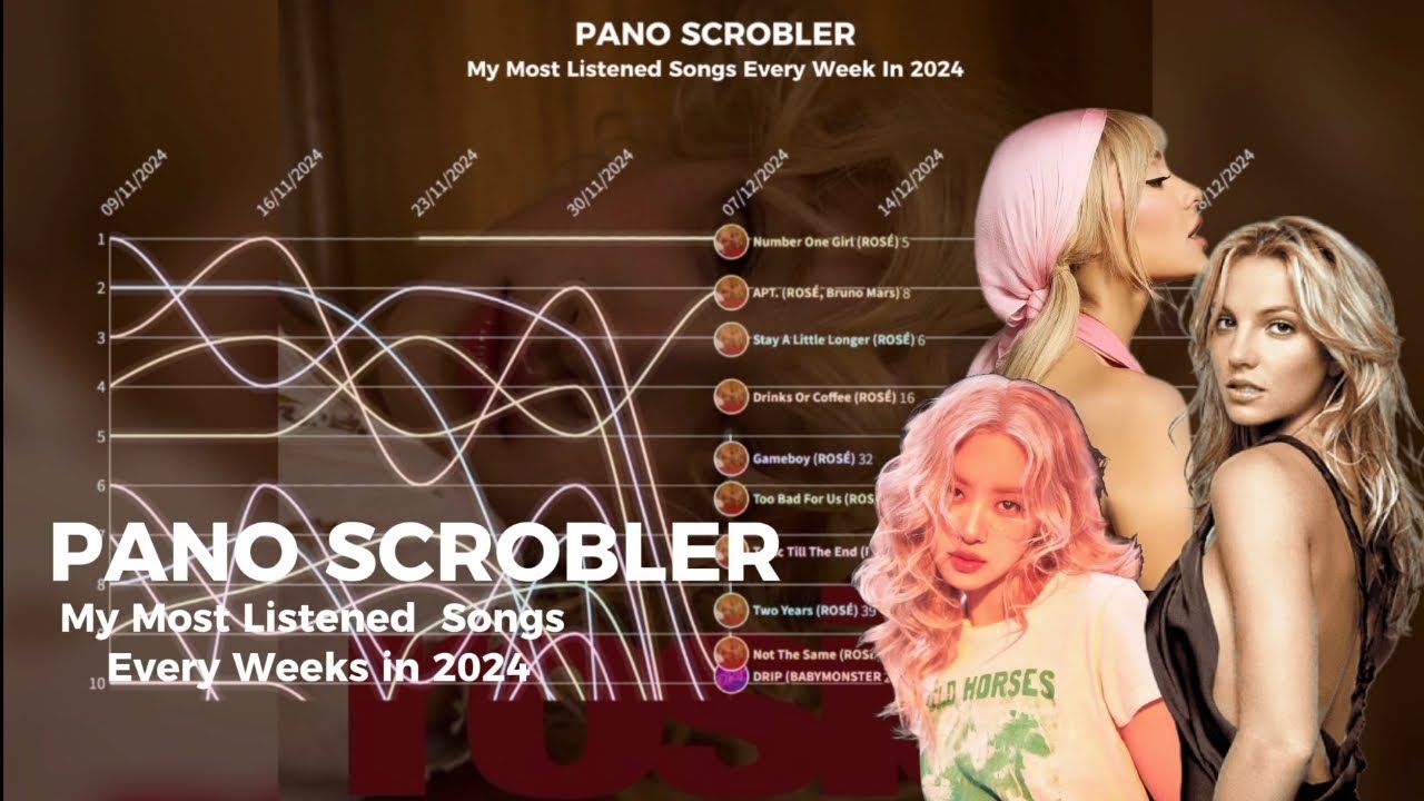 Pano Scrobbler | My Most Listened Songs Every Weeks In 2024 - YouTube