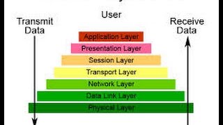 OSI Model in Networking | OSI model layers and their function