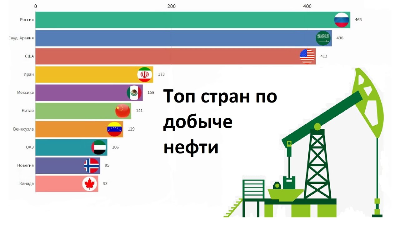 Страны по объему добычи нефти