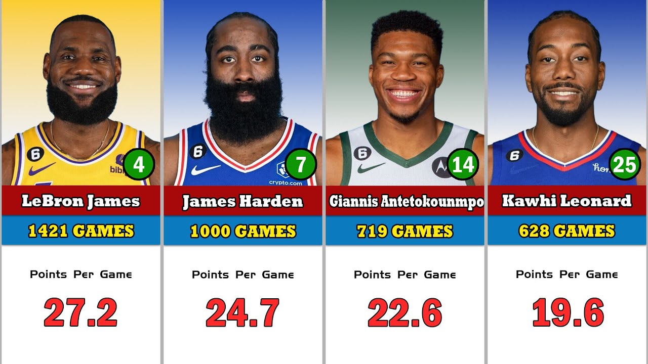 Top 50 Active NBA Players With The Highest Points Per Game Average top-50-active-nba-players-with-the-highest-points-per-game-average