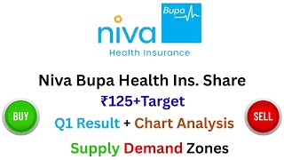 Niva Bupa Health Share Today Chart Analysis | Supply &amp; Demand Zone | Q1 Result | Buying Strategy