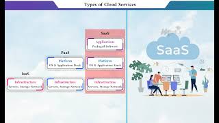 Cloud Service Models | IaaS, PaaS and SaaS | Distributed Computing