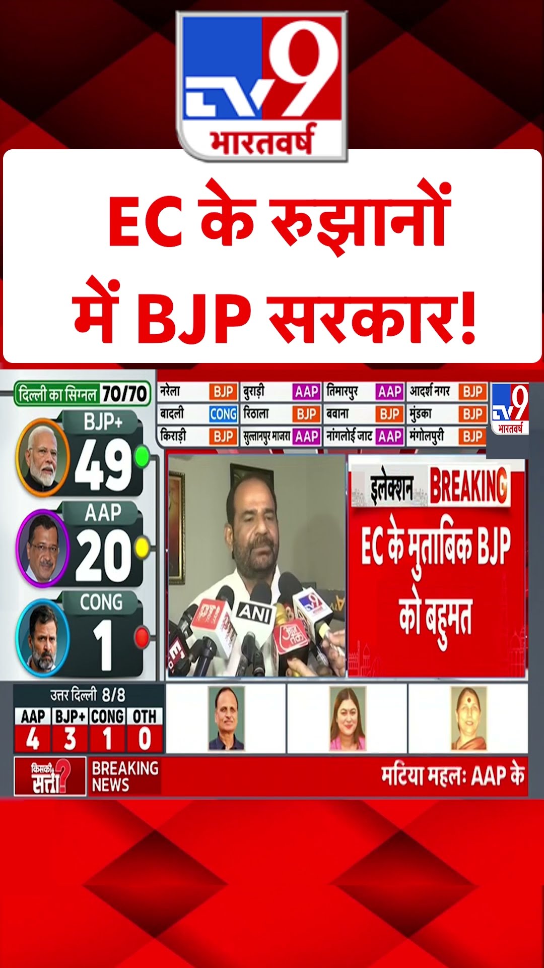 EC के रूझानों में बीजेपी की सरकार | #ytshorts