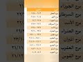 ترتيب الأبراج حسب التواريخ الابراج اليومية الابراج الفلكية الابراج التاروت ابراج الفلك Shorts ترتيب الأبراج حسب التواريخ الابراج اليومية الابراج الفلكية الابراج التاروت ابراج الفلك Shorts