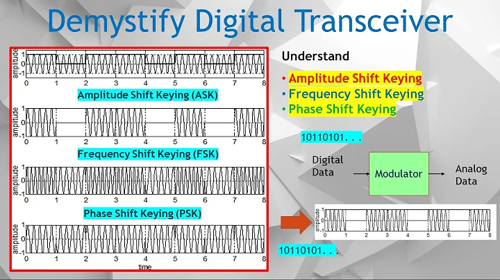 Digital Transceiver #2. Digital Modulation: ASK, FSK, PSK & RF Up-Conversion Explained.