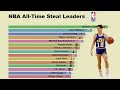 NBA All-Time Career Steals Leaders (1974-2019)