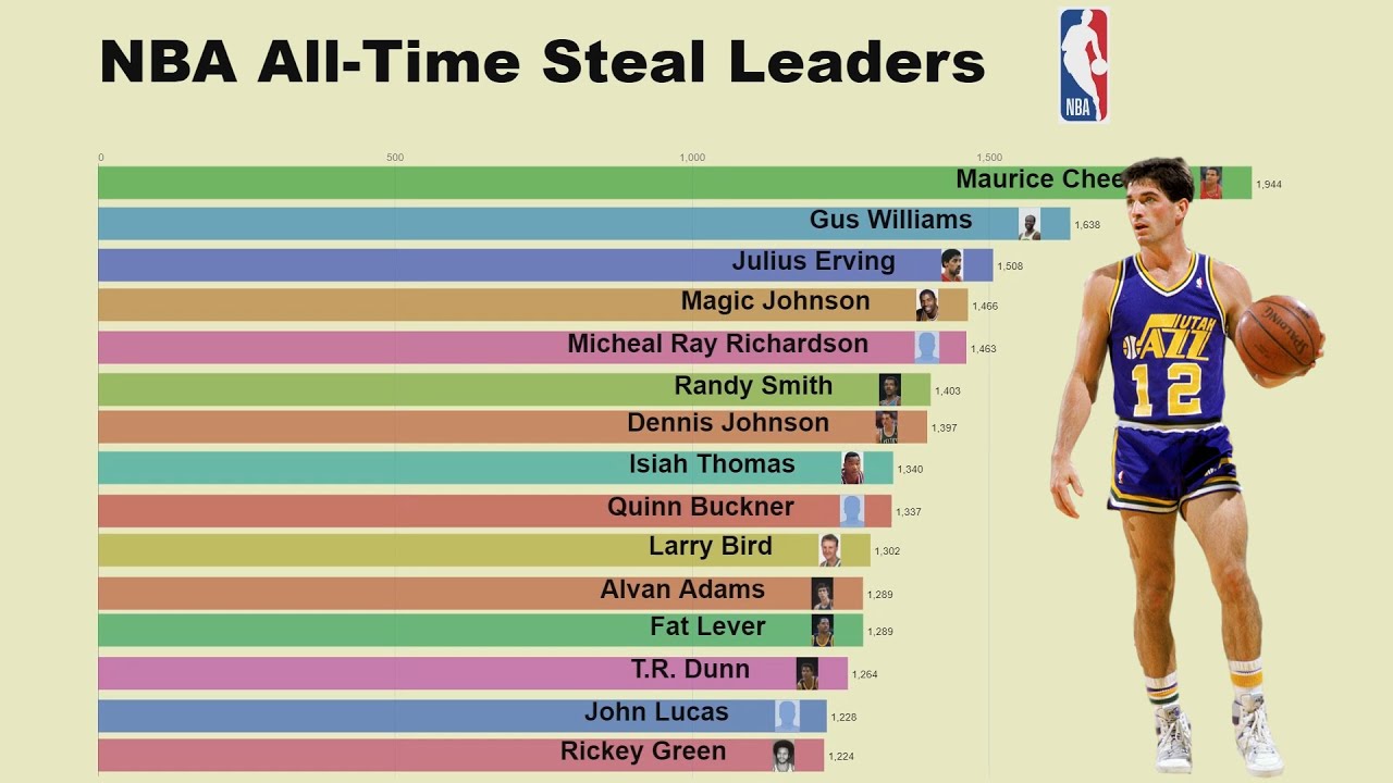 NBA AllTime Career Steals Leaders (19742019) YouTube