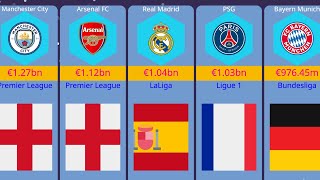 Most Valuable Team Club | Manchester City, Arsenal FC, Real Madrid