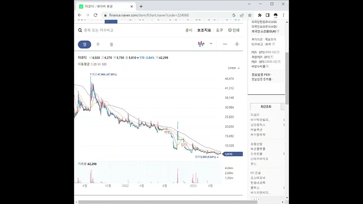 224060더코디 주가 전망 및 차트 분석