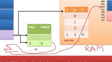 Understanding Translation look aside buffer in Operating System