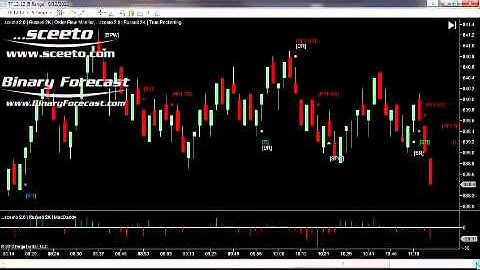 Do You Make These Mistakes Trading Russell TF Futures 17th Sept 2012 Daily Report