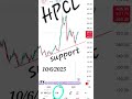 HPCL SHARE PRICE ANALYSIS🌏 #nifty #bse#trading #stockmarket  #bankniftyoptiontradingstrategy