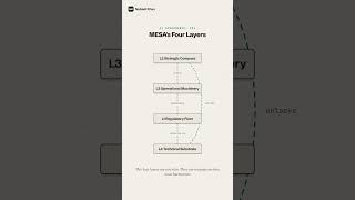 MESA's Four Layers