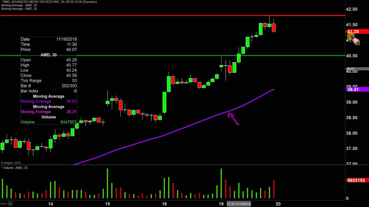 Amd Stock Chart Analysis