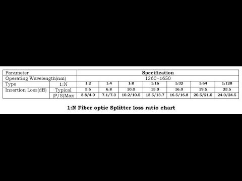 Optical Coupler Loss Chart