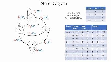 Convolution Code  Part - 3