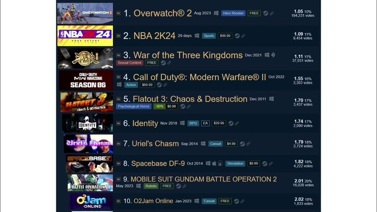 Overwatch 2 Is The Worst Reviewed Game On Steam, But Thousands Are Playing