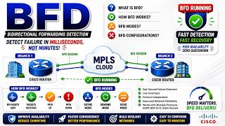 What is BFD? How BFD Works? BFD Modes? and Bidirectional Forwarding Detection (BFD) Configurations
