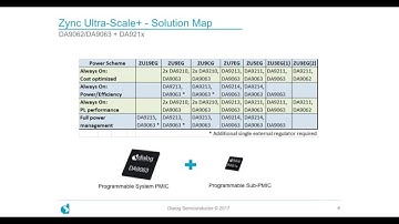 Powering the Xilinx ZynQ Ultra-Scale+ MPSOC Family with Dialog’s configurable and scalable PMICs