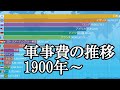 世界各国の軍事費の推移とその時代背景（1900～2018）