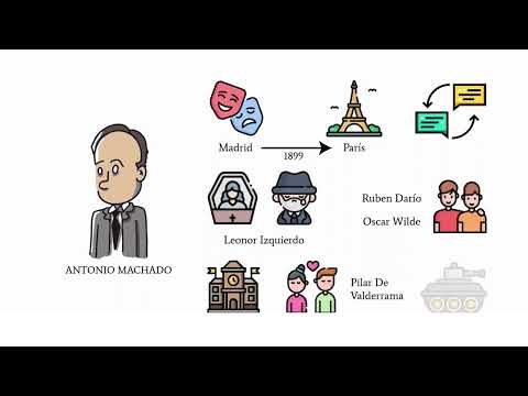 Antonio Machado. Timeline