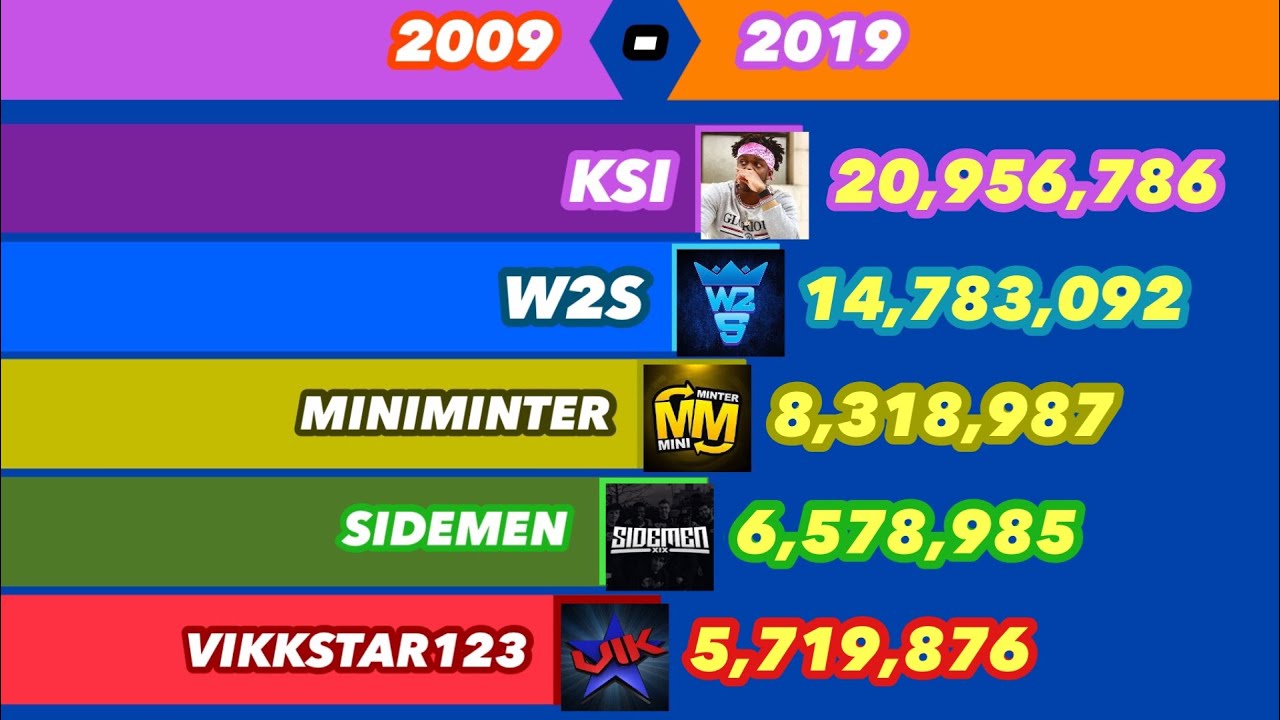 Sidemen Main Channel Battle | Subscriber History (2009 - 2019)