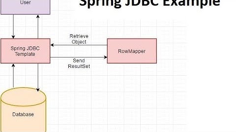 04-2 Spring Boot Jdbc Template CRUD (Arabic)