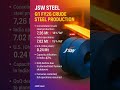 JSW steel Q1 results update today #trendinginindia #stockmarket #trendingonyoutube #financialmarket