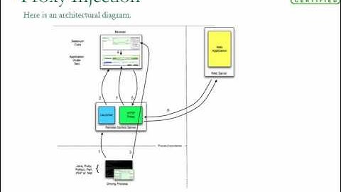 Selenium RC Architecture