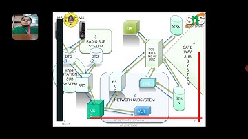 GPRS | Wireless Communication l SNS Institutions