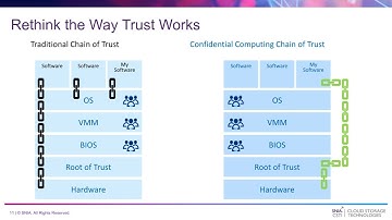 The Rise In Confidential AI
