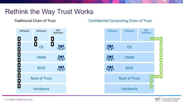The Rise In Confidential AI