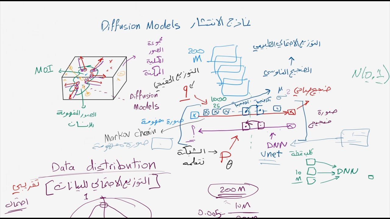 شرح شامل لنماذج الانتشار في الذكاء الاصطناعي التوليدي | Diffusion Models