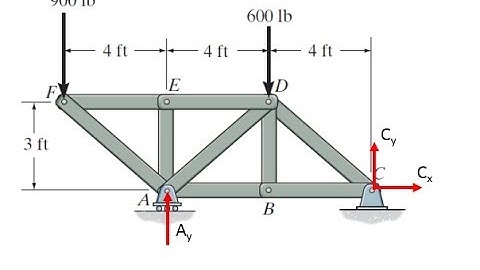 Truss method of joints