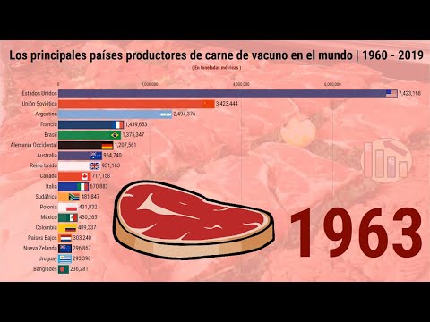 Video: ¿Qué país es el mayor exportador de carne vacuna?