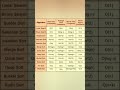 Time complexity of Algorithms data structure #shorts #dsa #algorithms #studymotivation
