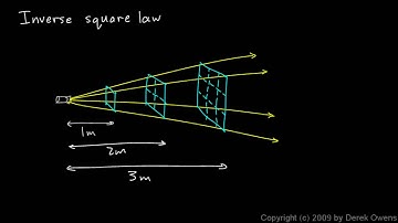 Physics  8.1.03a - The Inverse Square Law