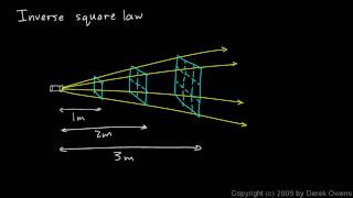 Physics  8.1.03a - The Inverse Square Law