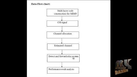 Final Year Projects | Differential Modulation and Relay selection with Detect