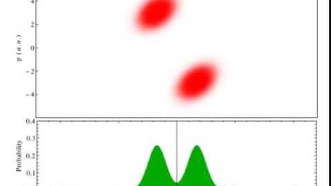 Wigner function: Incoherent superposition of two gaussian wavepackets