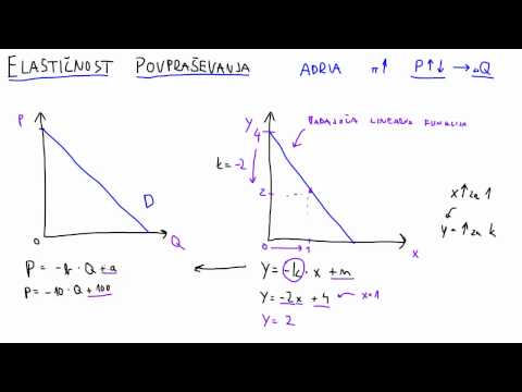 Video: Kaj pomeni cenovna elastičnost?