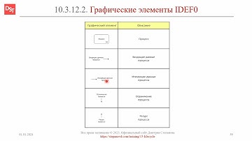 Нотация IDEF0: графические элементы || ERP-системы и КИС (словарь) #erp #кис #pmo #sap #1с #agile