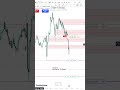 #trading how to sell nasdaq like pro and WIN 5RR #forex #daytrading #money