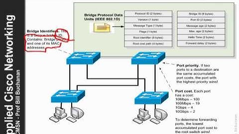 Cisco Switching: STP