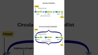 👉 “All Linked Lists Explained in 1 Minute 🔥 | Singly, Circular, Doubly & More!”