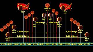 14 Year Timeline Centered On May 26 2021