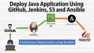 devops complete cicd project || deploy java application using github, jenkins, s3 and ansible