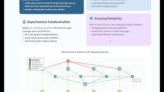 AWS Messaging Service- SNS, SQS,Event Bridge..,Etc