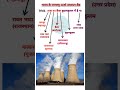 #allexam ( भारत के प्रमुख परमाणु उर्जा केंद्र) #tranding #cureent #upsc #ias #शॉर्ट